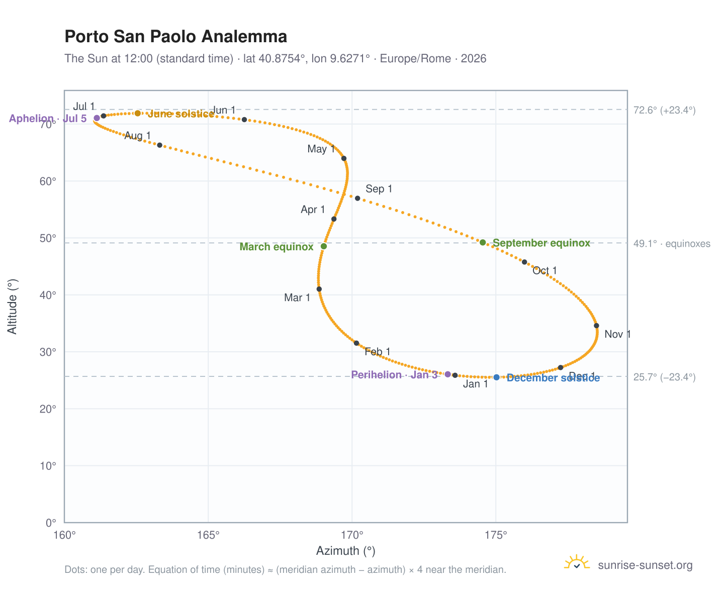 Porto San Paolo analemma chart: the Sun at 12:00 (standard time) through the year