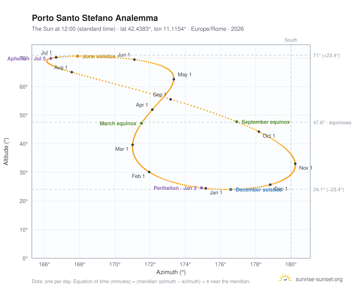 Porto Santo Stefano analemma chart: the Sun at 12:00 (standard time) through the year