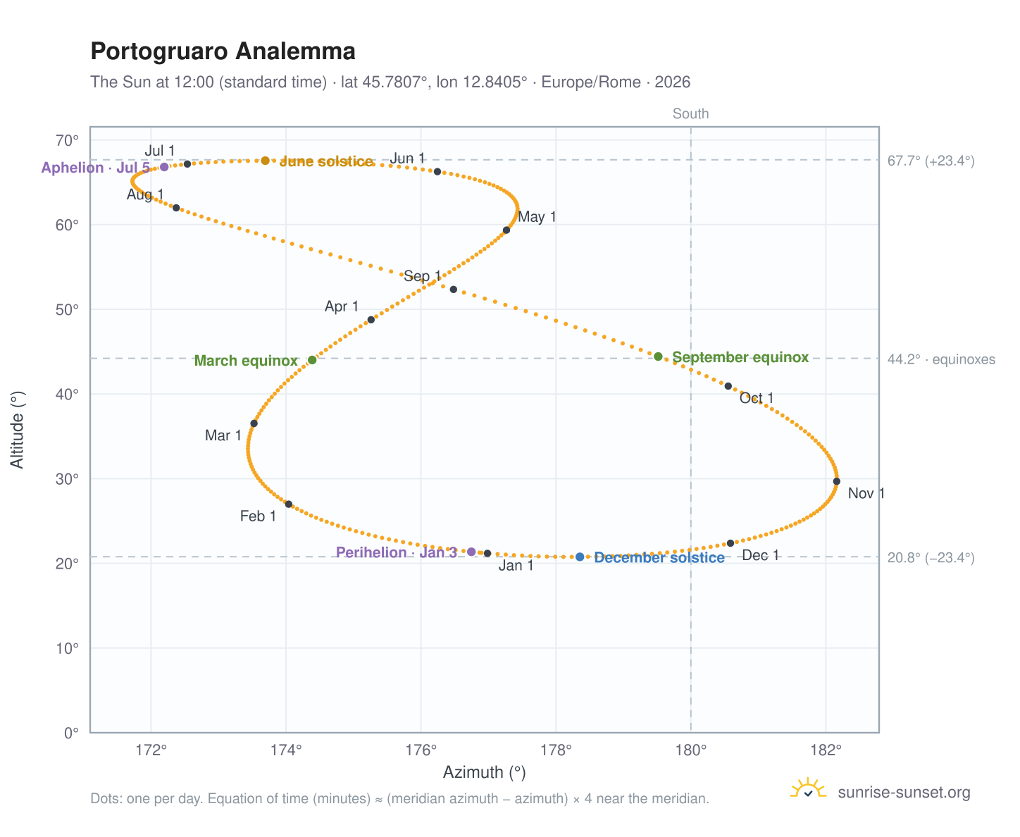 Portogruaro analemma chart: the Sun at 12:00 (standard time) through the year