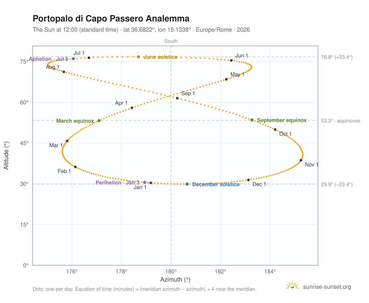 Portopalo di Capo Passero analemma chart: the Sun at 12:00 (standard time) through the year