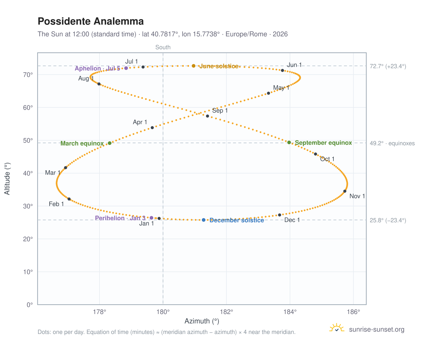 Possidente analemma chart: the Sun at 12:00 (standard time) through the year