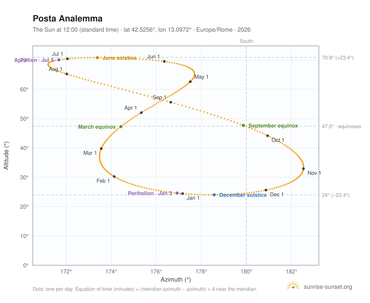 Posta analemma chart: the Sun at 12:00 (standard time) through the year