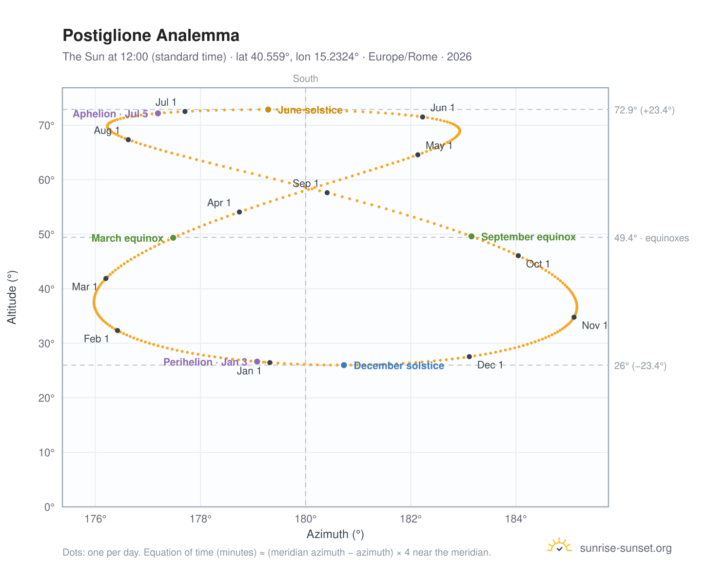 Postiglione analemma chart: the Sun at 12:00 (standard time) through the year
