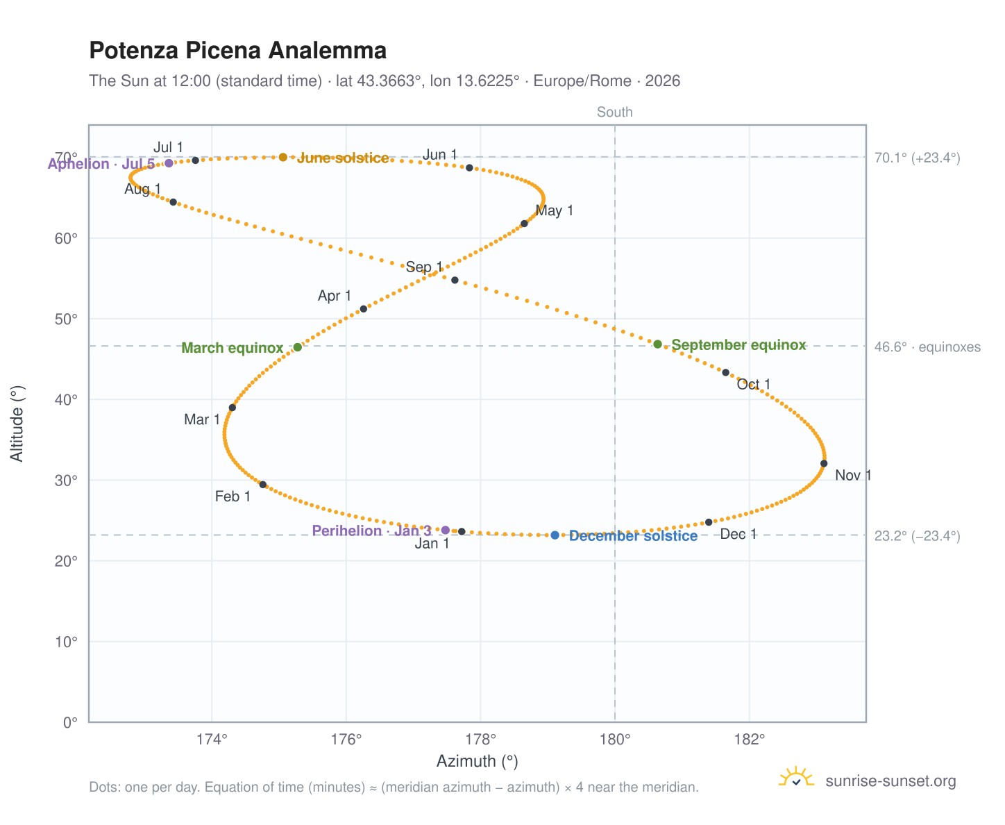 Potenza Picena analemma chart: the Sun at 12:00 (standard time) through the year