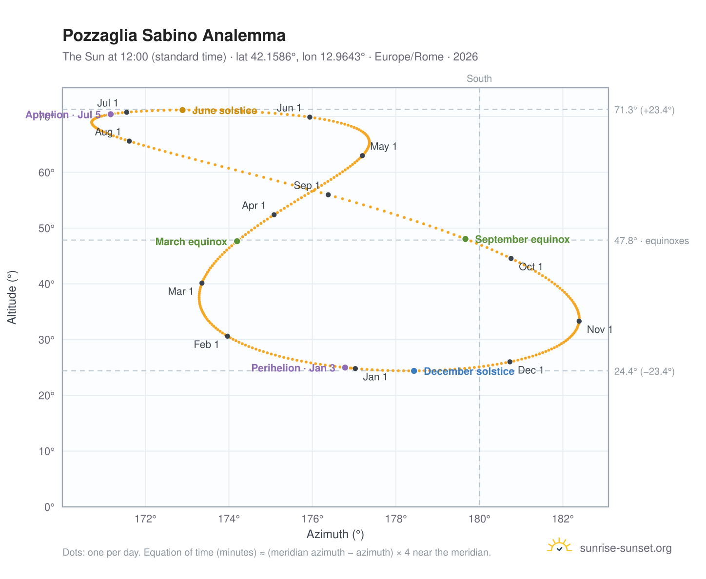 Pozzaglia Sabino analemma chart: the Sun at 12:00 (standard time) through the year