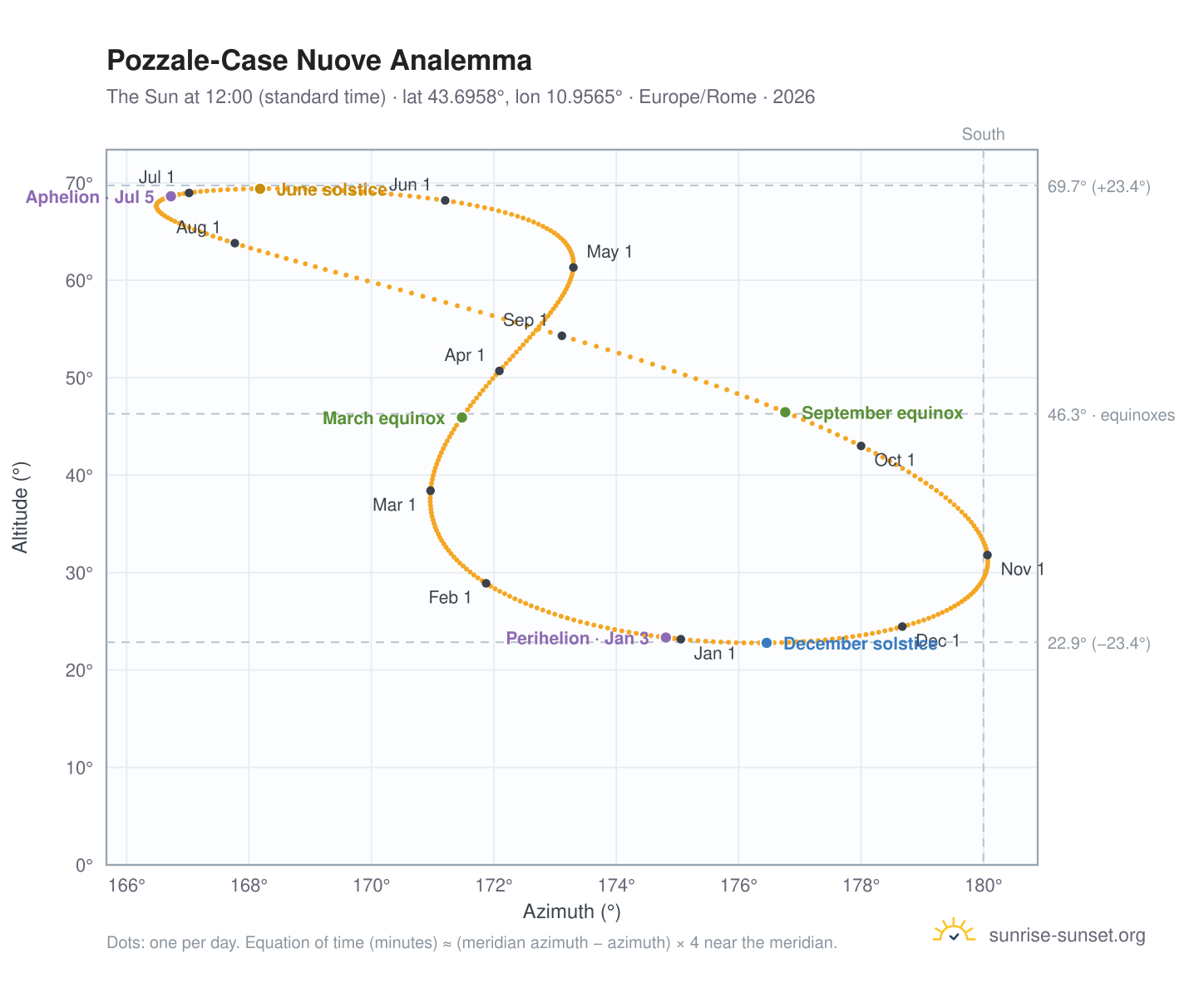 Pozzale-Case Nuove analemma chart: the Sun at 12:00 (standard time) through the year
