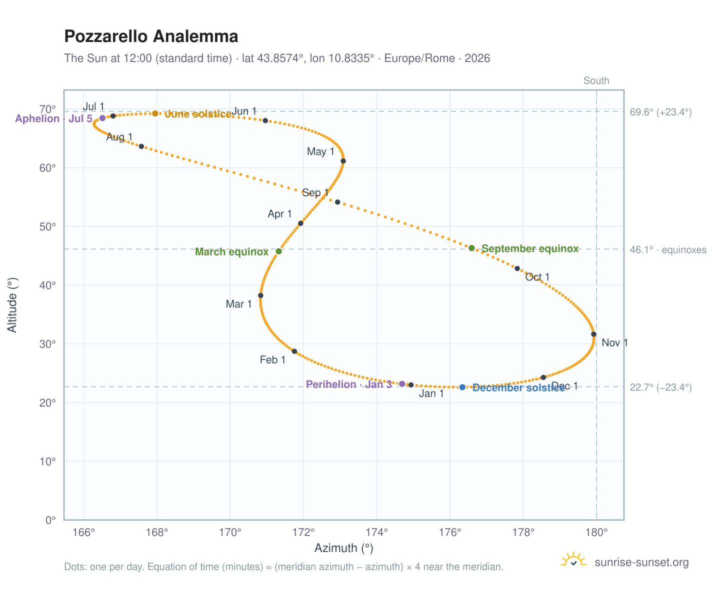 Pozzarello analemma chart: the Sun at 12:00 (standard time) through the year