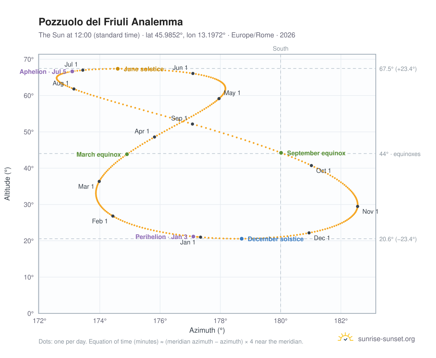 Pozzuolo del Friuli analemma chart: the Sun at 12:00 (standard time) through the year