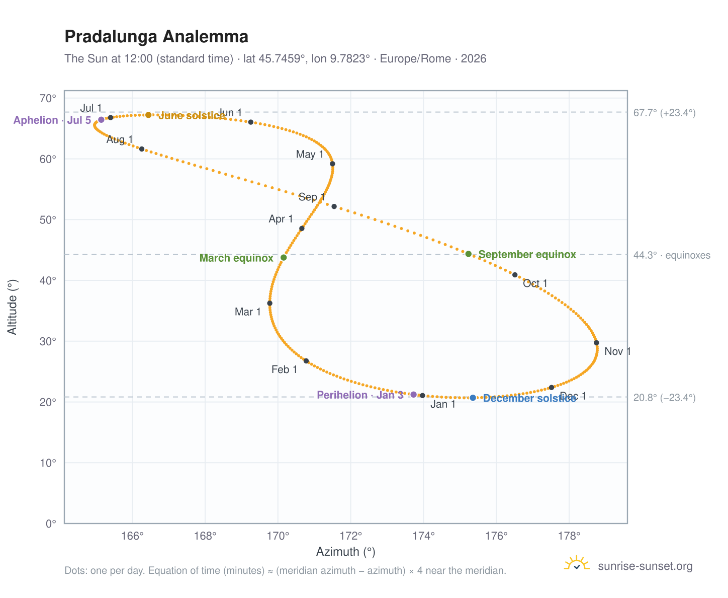 Pradalunga analemma chart: the Sun at 12:00 (standard time) through the year