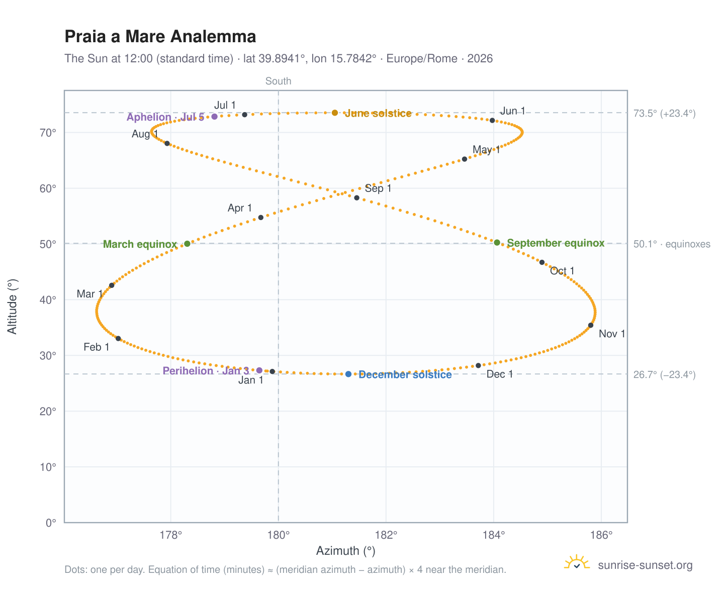 Praia a Mare analemma chart: the Sun at 12:00 (standard time) through the year