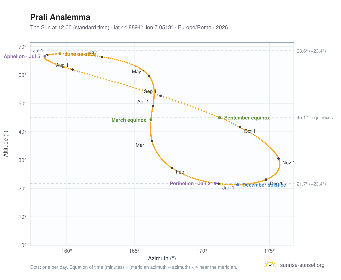 Prali analemma chart: the Sun at 12:00 (standard time) through the year