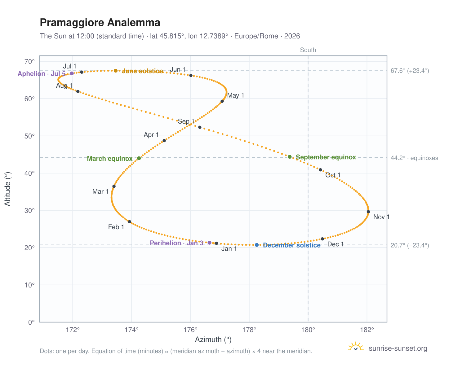 Pramaggiore analemma chart: the Sun at 12:00 (standard time) through the year