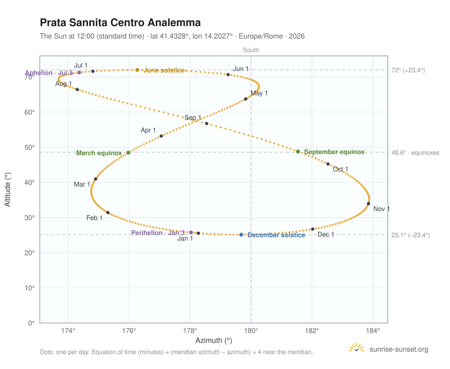 Prata Sannita Centro analemma chart: the Sun at 12:00 (standard time) through the year