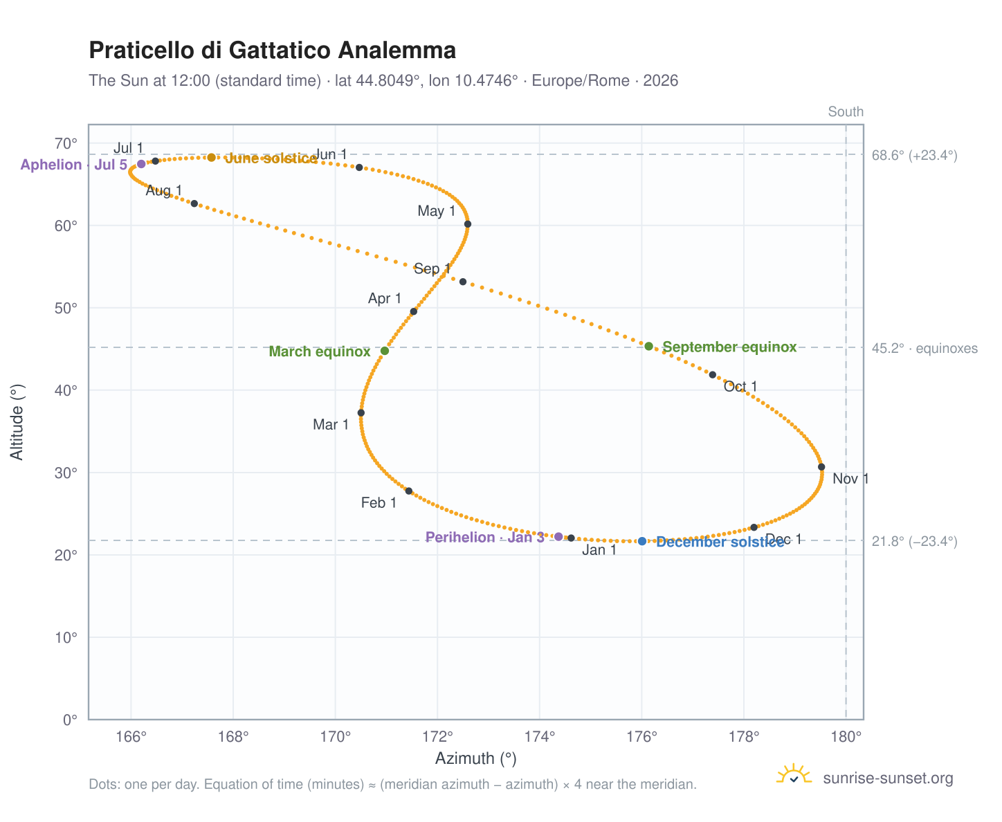 Praticello di Gattatico analemma chart: the Sun at 12:00 (standard time) through the year