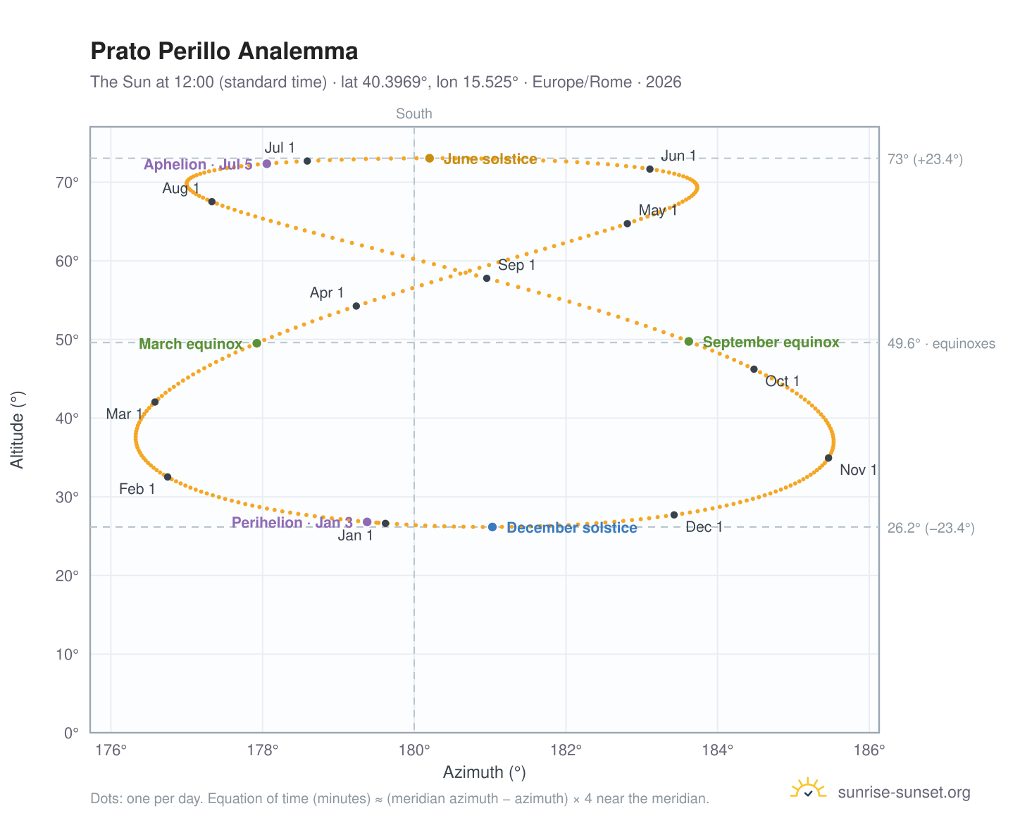Prato Perillo analemma chart: the Sun at 12:00 (standard time) through the year