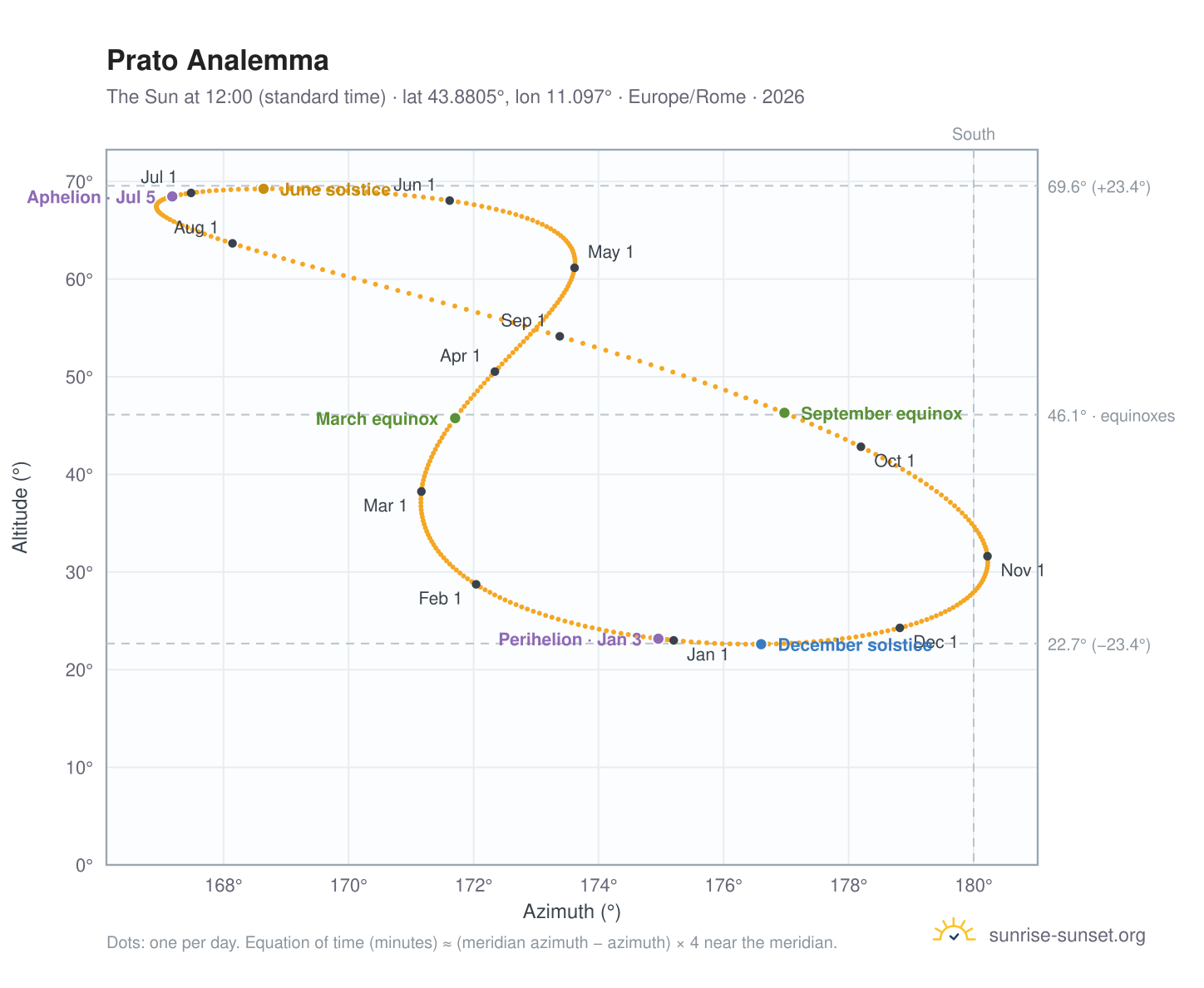 Prato analemma chart: the Sun at 12:00 (standard time) through the year