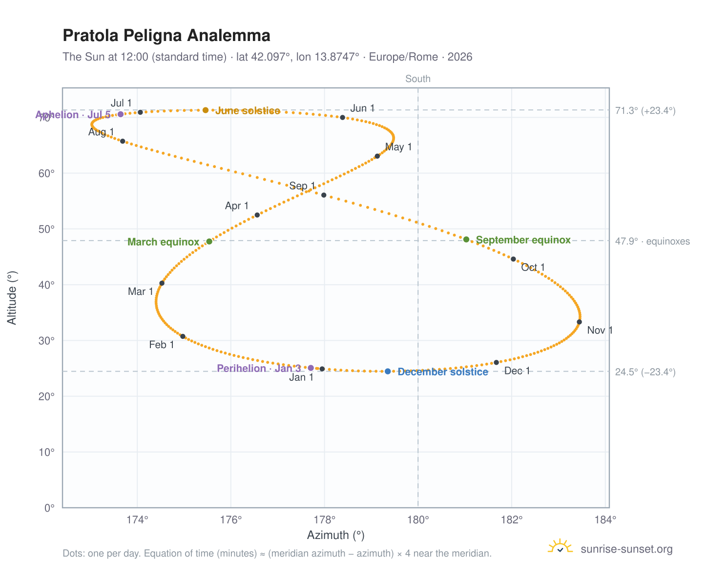 Pratola Peligna analemma chart: the Sun at 12:00 (standard time) through the year