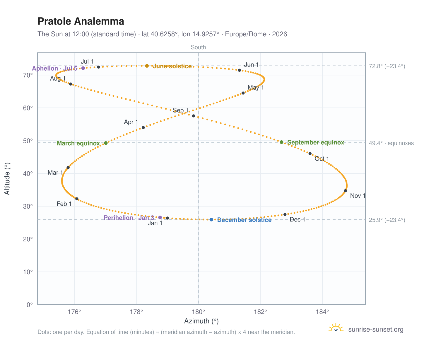 Pratole analemma chart: the Sun at 12:00 (standard time) through the year