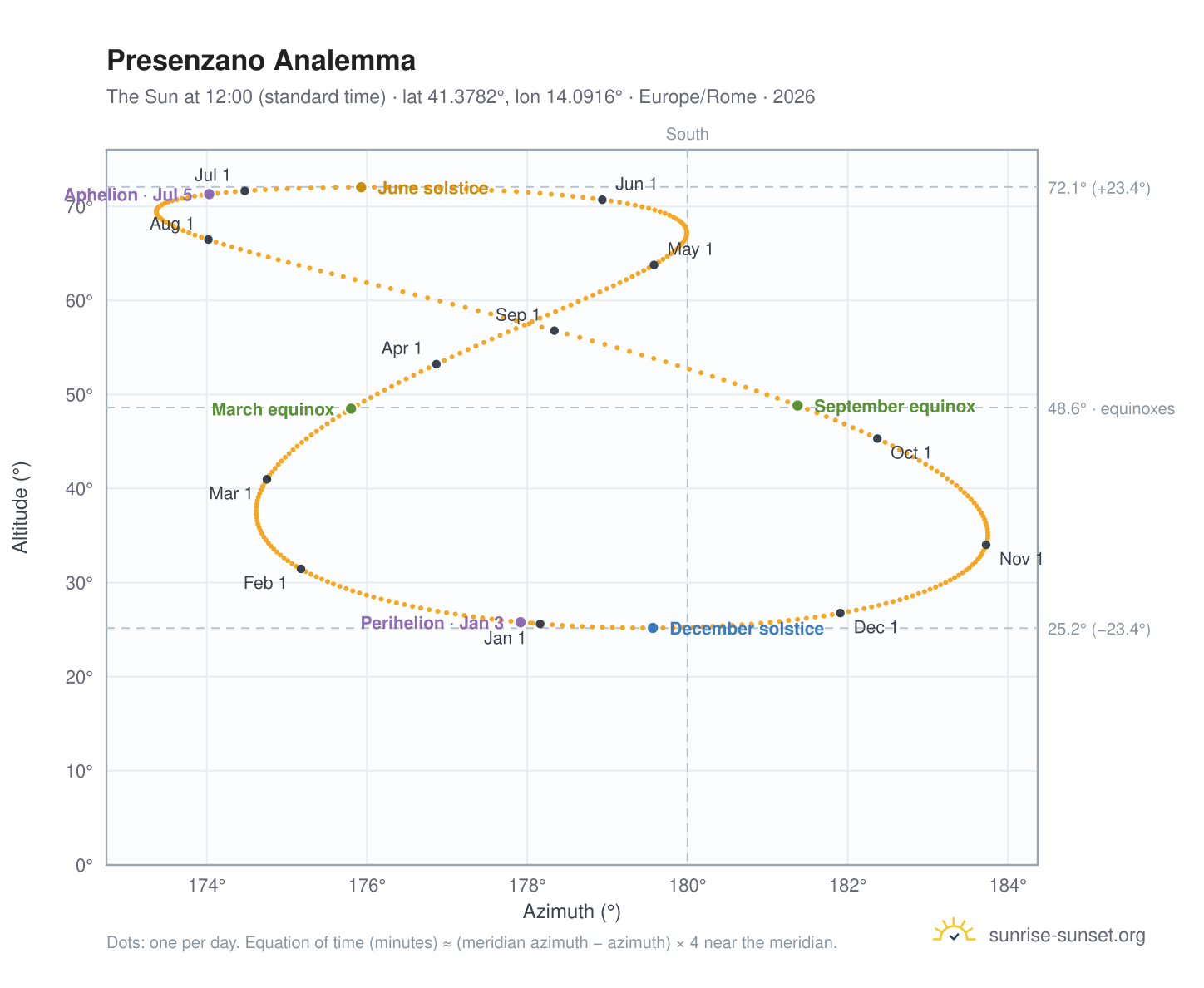 Presenzano analemma chart: the Sun at 12:00 (standard time) through the year