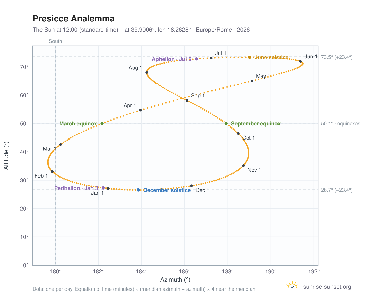 Presicce analemma chart: the Sun at 12:00 (standard time) through the year