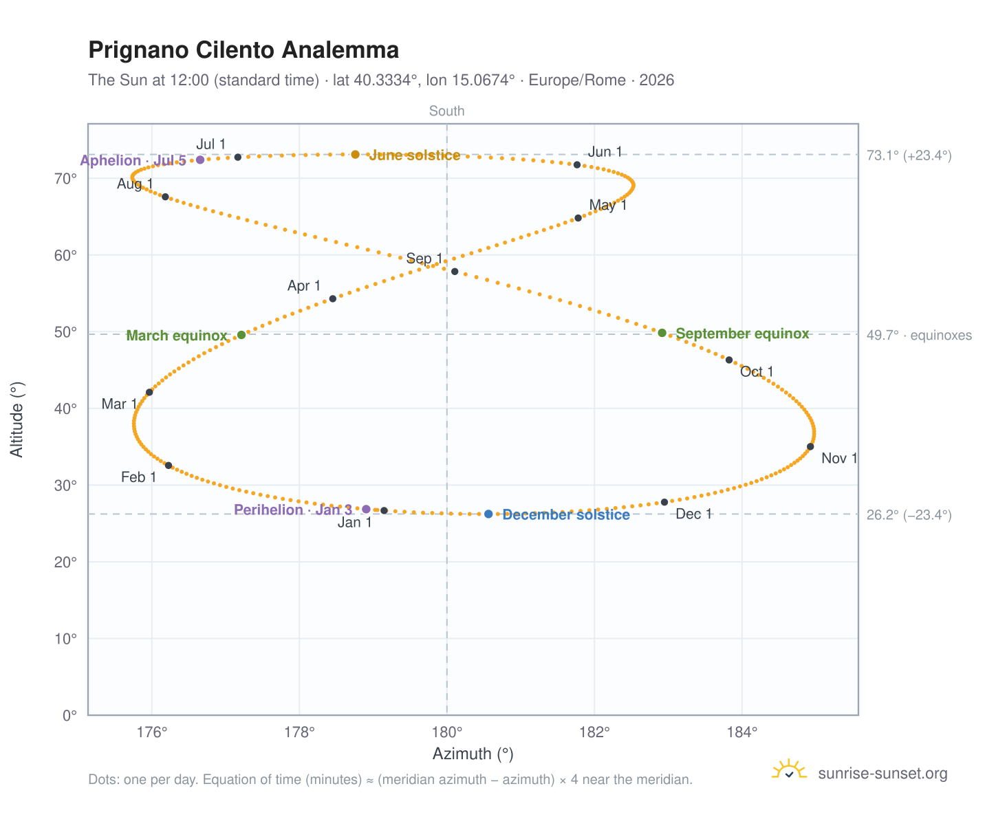 Prignano Cilento analemma chart: the Sun at 12:00 (standard time) through the year
