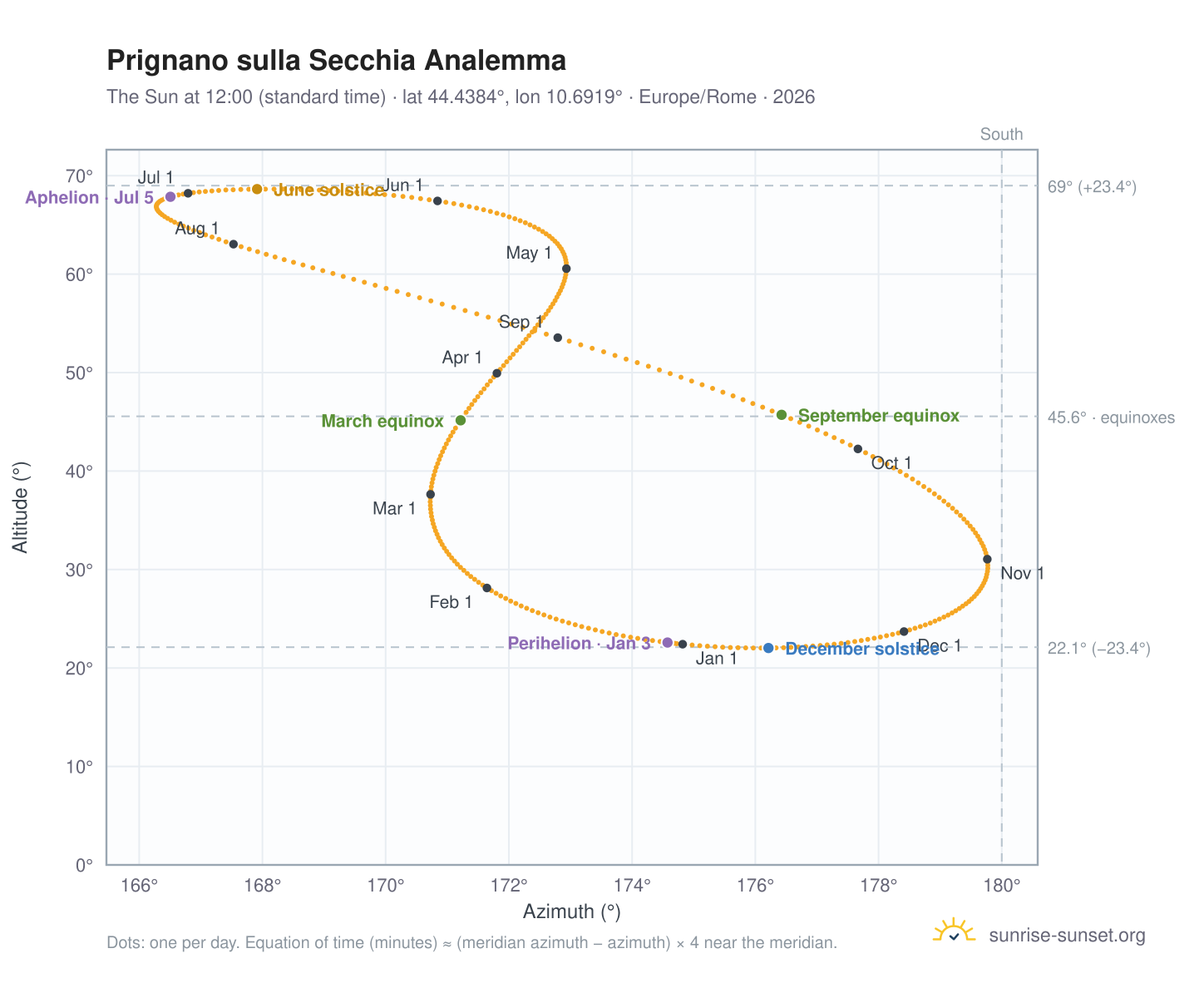 Prignano sulla Secchia analemma chart: the Sun at 12:00 (standard time) through the year