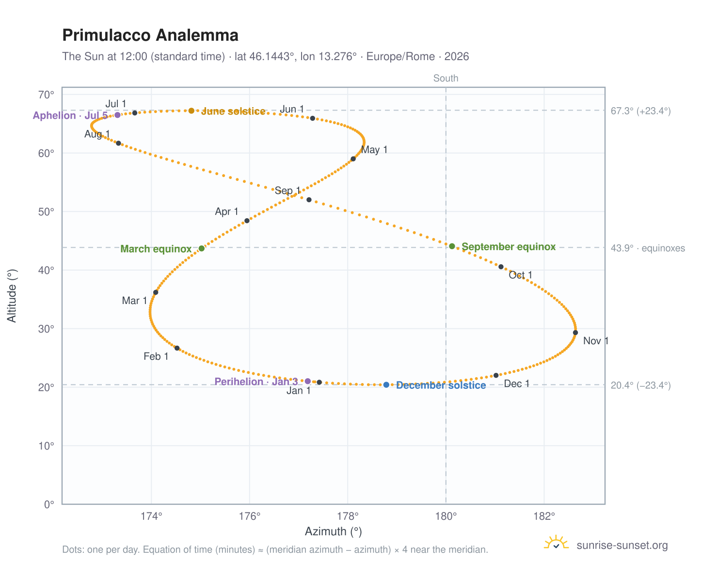 Primulacco analemma chart: the Sun at 12:00 (standard time) through the year
