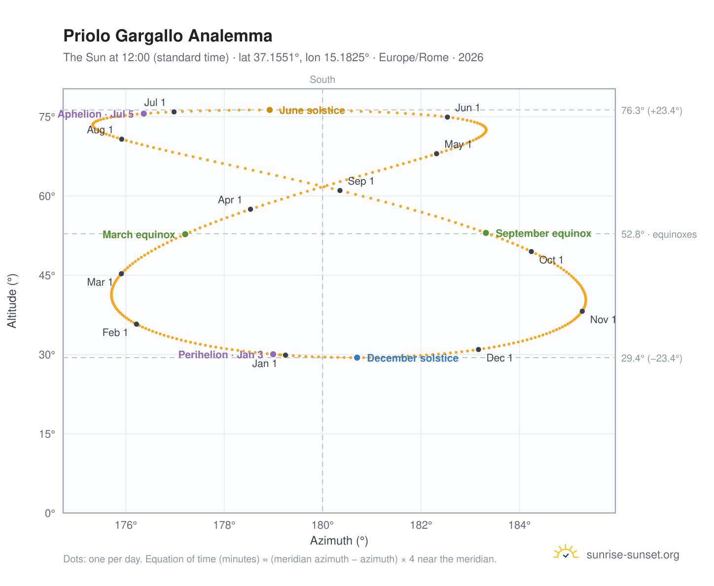 Priolo Gargallo analemma chart: the Sun at 12:00 (standard time) through the year