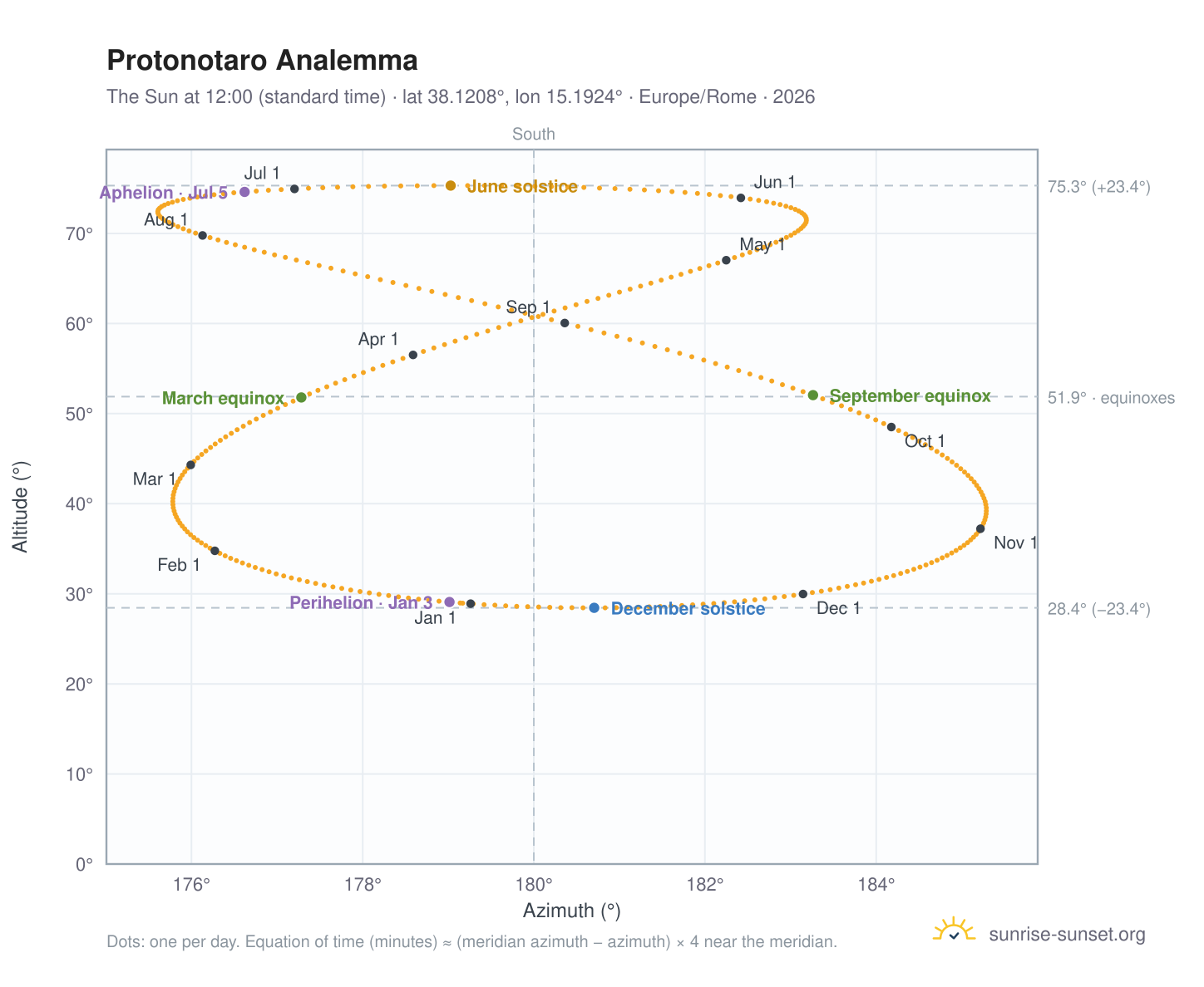 Protonotaro analemma chart: the Sun at 12:00 (standard time) through the year