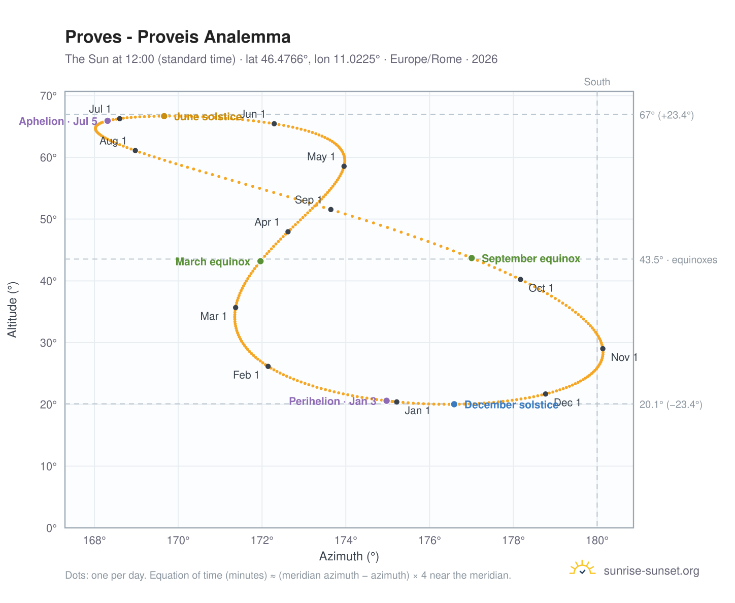 Proves - Proveis analemma chart: the Sun at 12:00 (standard time) through the year
