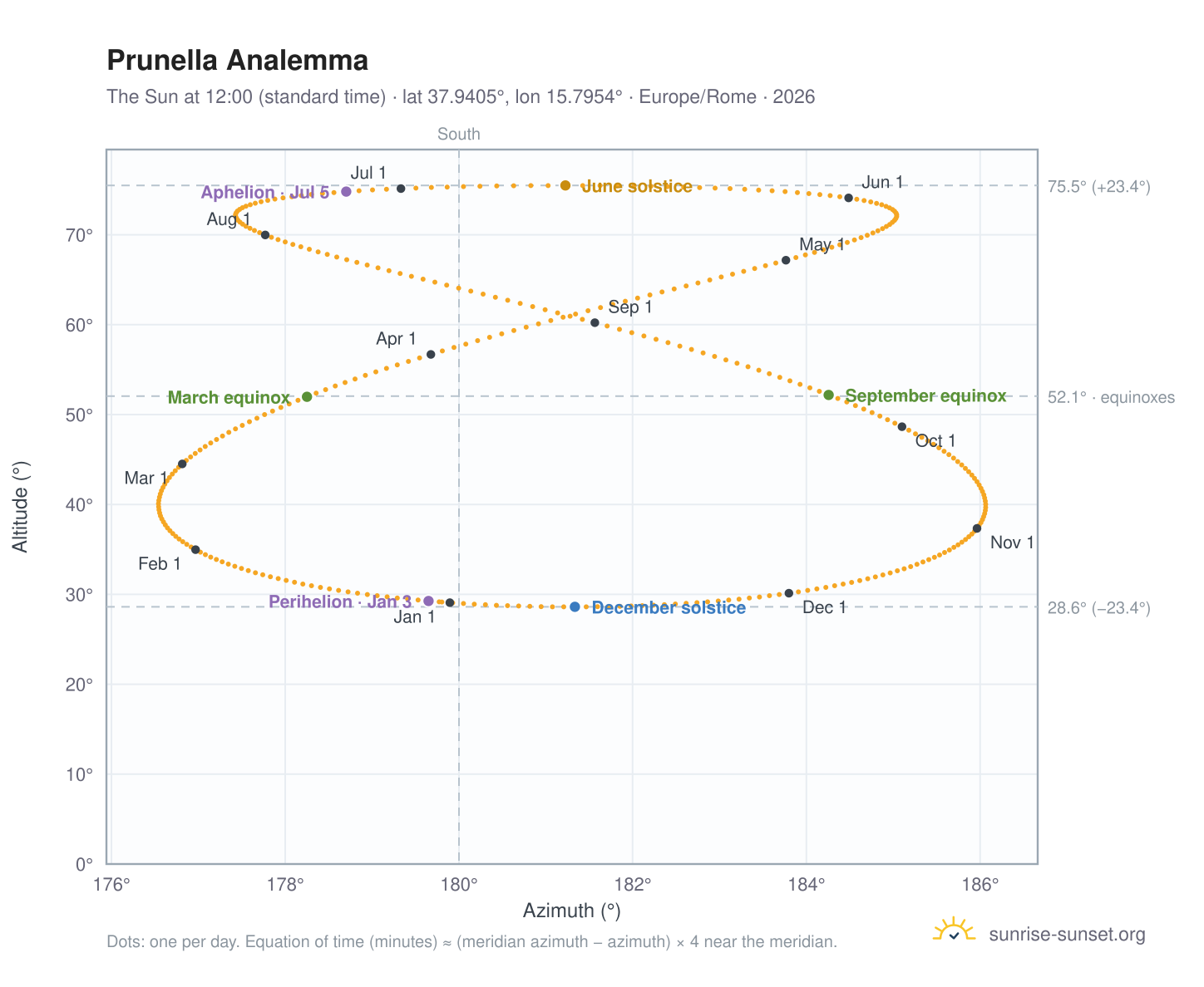 Prunella analemma chart: the Sun at 12:00 (standard time) through the year