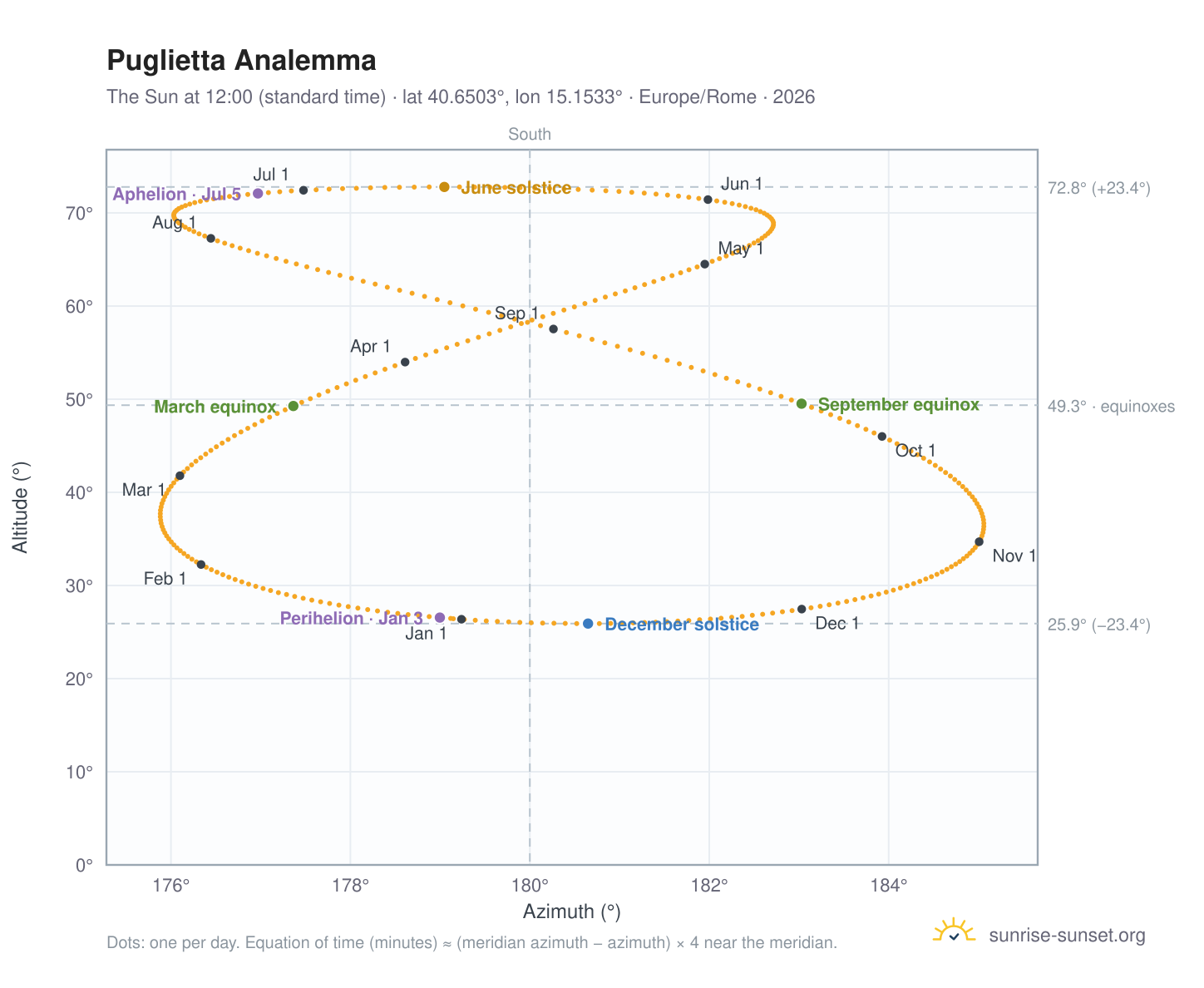 Puglietta analemma chart: the Sun at 12:00 (standard time) through the year