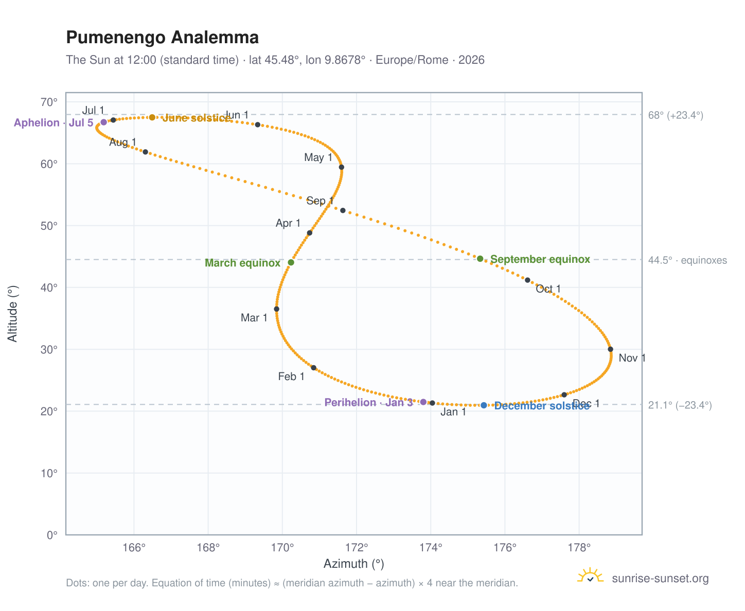 Pumenengo analemma chart: the Sun at 12:00 (standard time) through the year