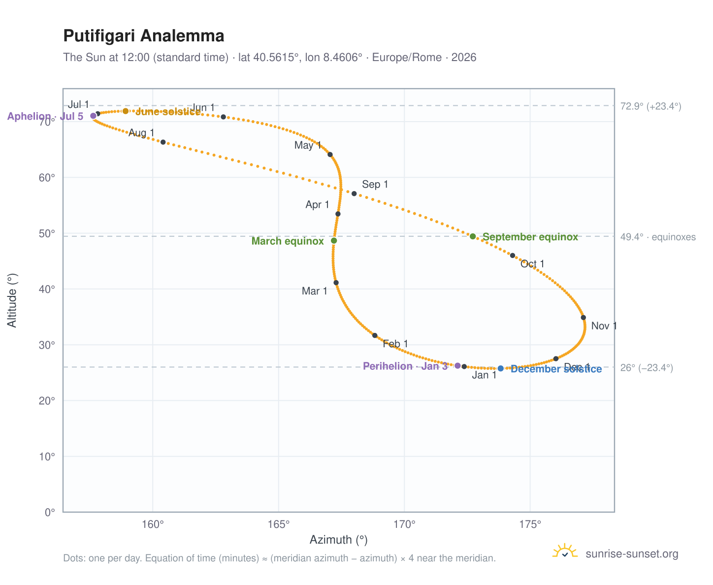 Putifigari analemma chart: the Sun at 12:00 (standard time) through the year