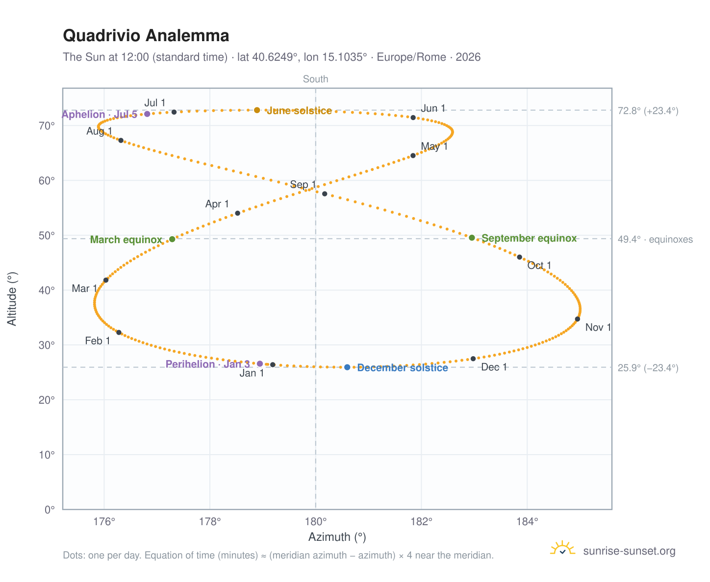 Quadrivio analemma chart: the Sun at 12:00 (standard time) through the year