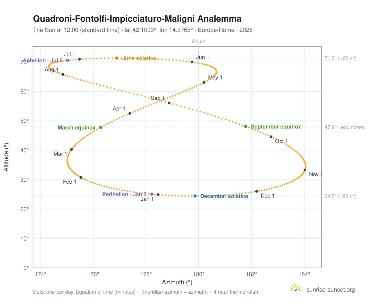 Quadroni-Fontolfi-Impicciaturo-Maligni analemma chart: the Sun at 12:00 (standard time) through the year