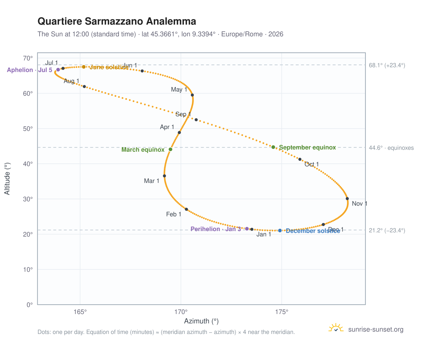 Quartiere Sarmazzano analemma chart: the Sun at 12:00 (standard time) through the year