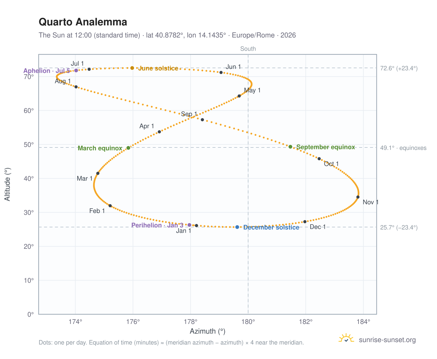 Quarto analemma chart: the Sun at 12:00 (standard time) through the year