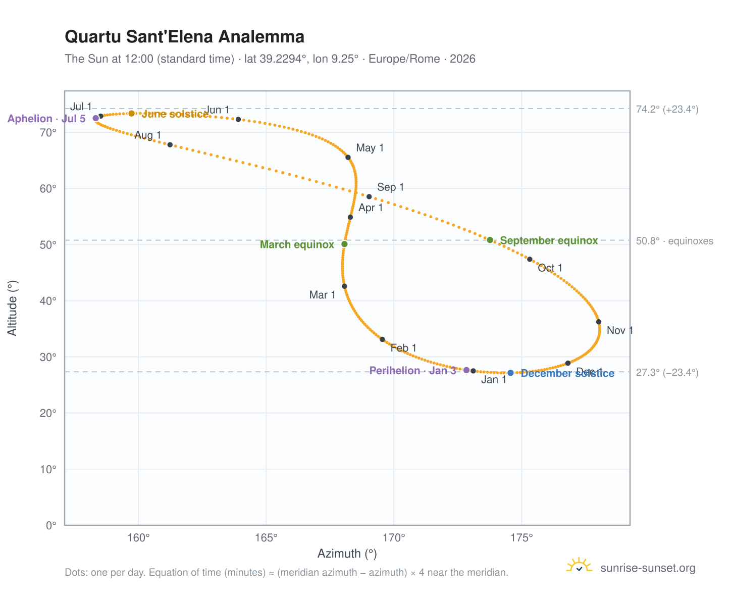 Quartu Sant'Elena analemma chart: the Sun at 12:00 (standard time) through the year