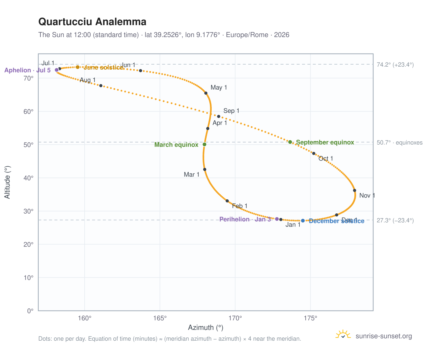 Quartucciu analemma chart: the Sun at 12:00 (standard time) through the year
