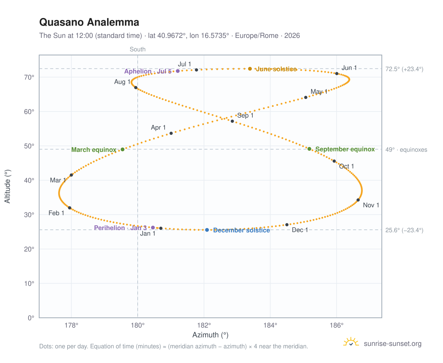 Quasano analemma chart: the Sun at 12:00 (standard time) through the year