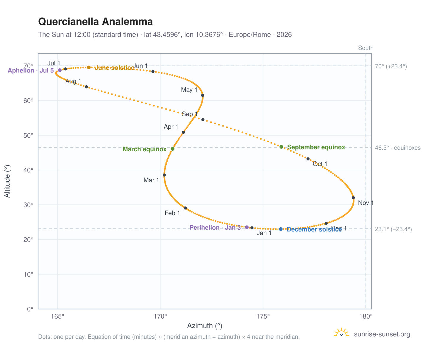Quercianella analemma chart: the Sun at 12:00 (standard time) through the year