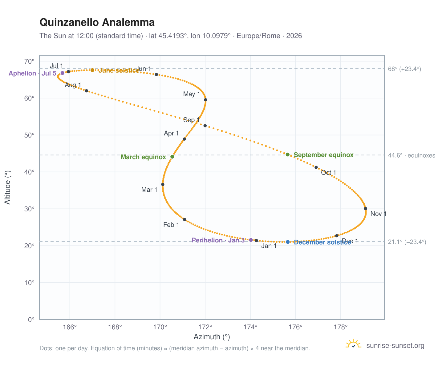 Quinzanello analemma chart: the Sun at 12:00 (standard time) through the year
