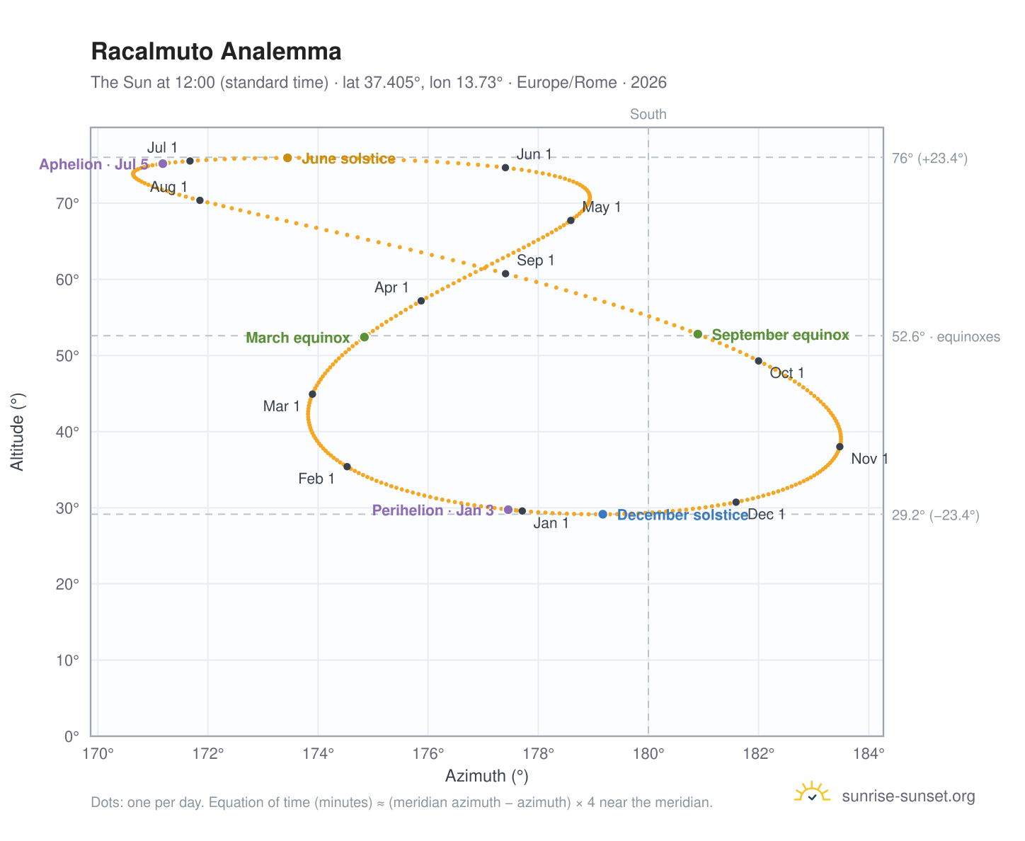 Racalmuto analemma chart: the Sun at 12:00 (standard time) through the year