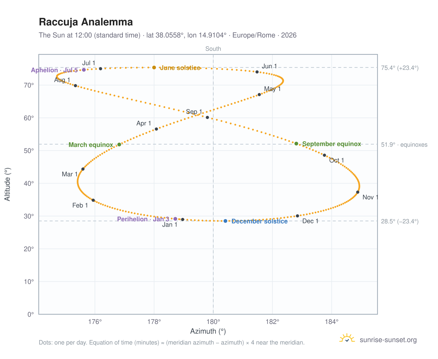 Raccuja analemma chart: the Sun at 12:00 (standard time) through the year