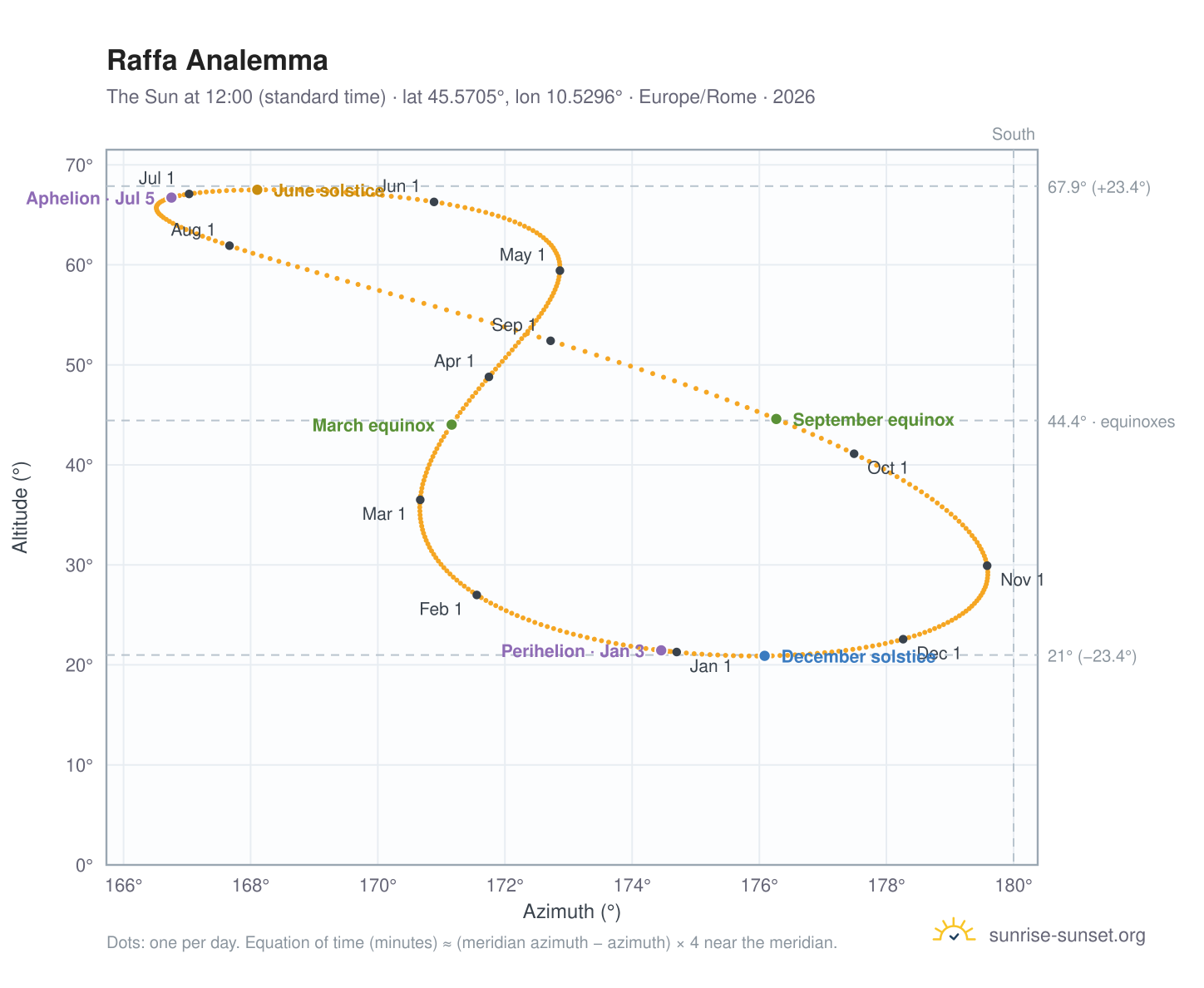 Raffa analemma chart: the Sun at 12:00 (standard time) through the year
