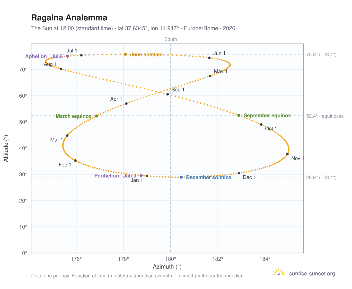 Ragalna analemma chart: the Sun at 12:00 (standard time) through the year
