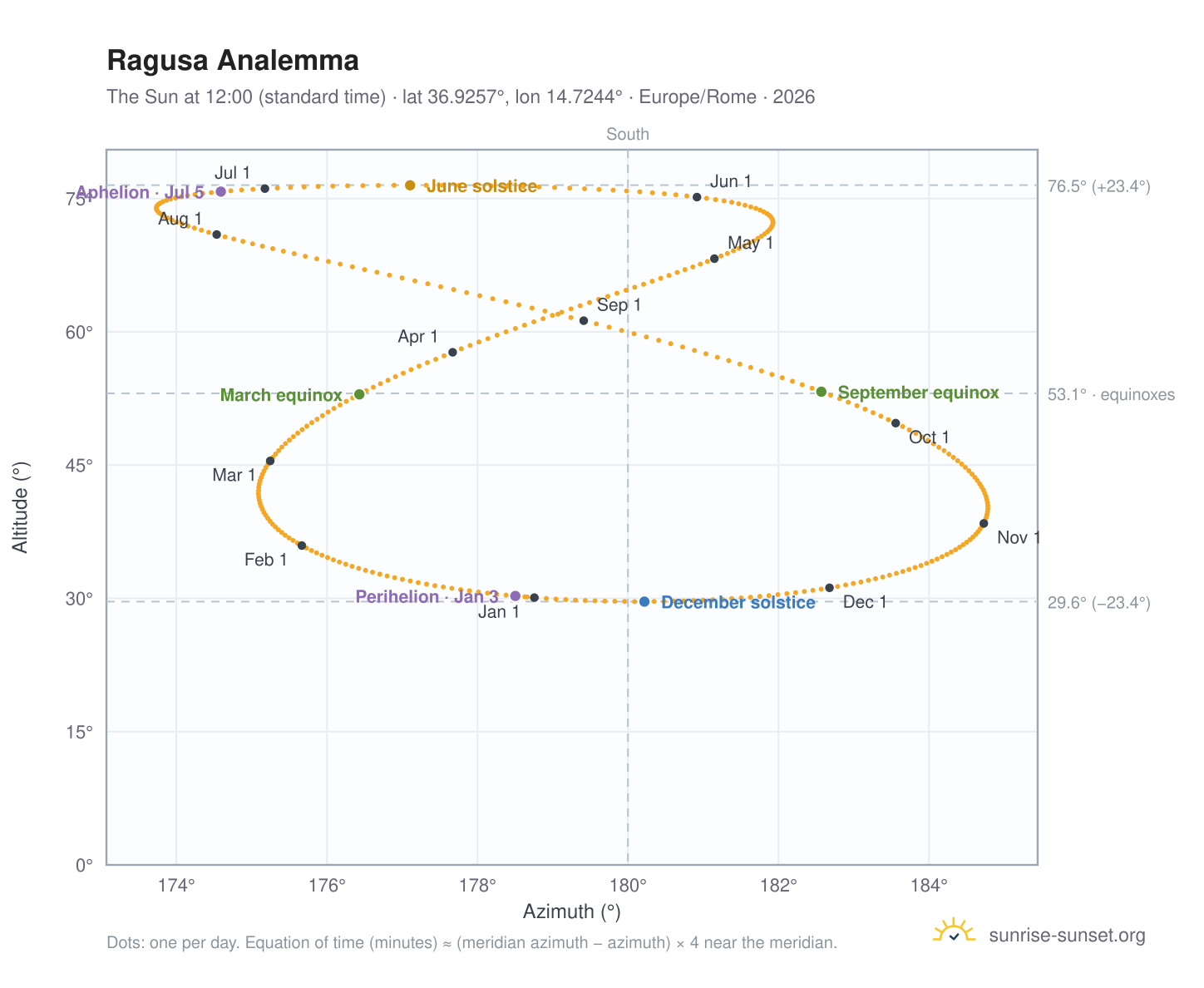 Ragusa analemma chart: the Sun at 12:00 (standard time) through the year