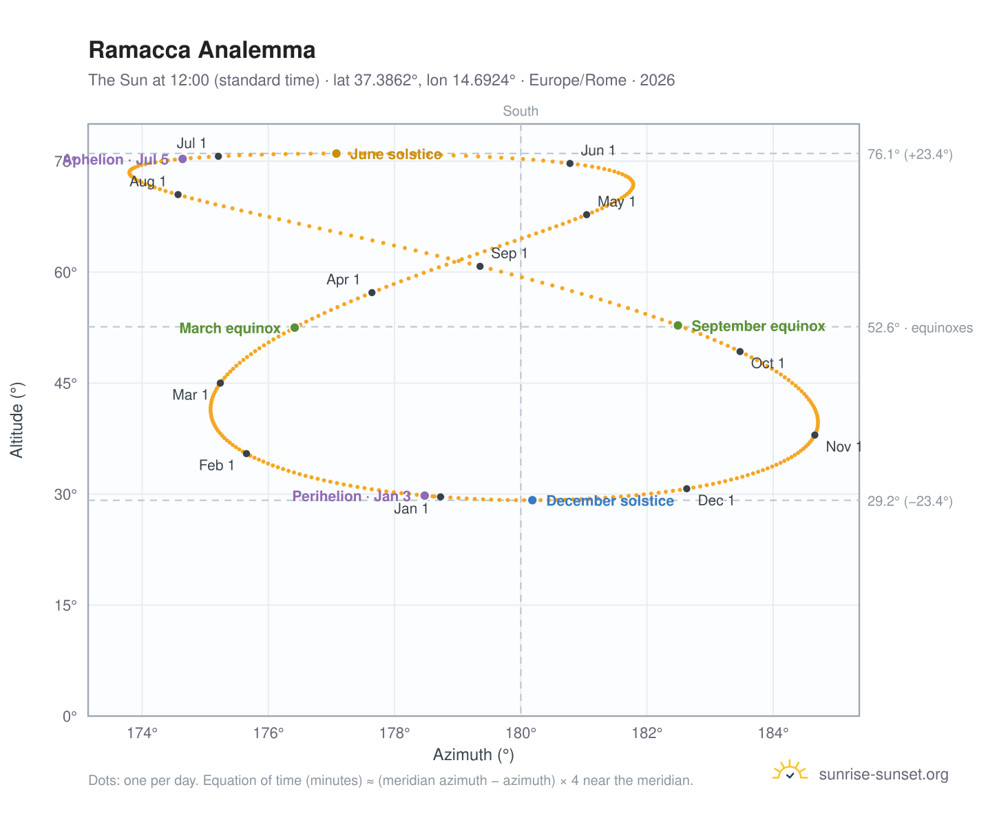 Ramacca analemma chart: the Sun at 12:00 (standard time) through the year