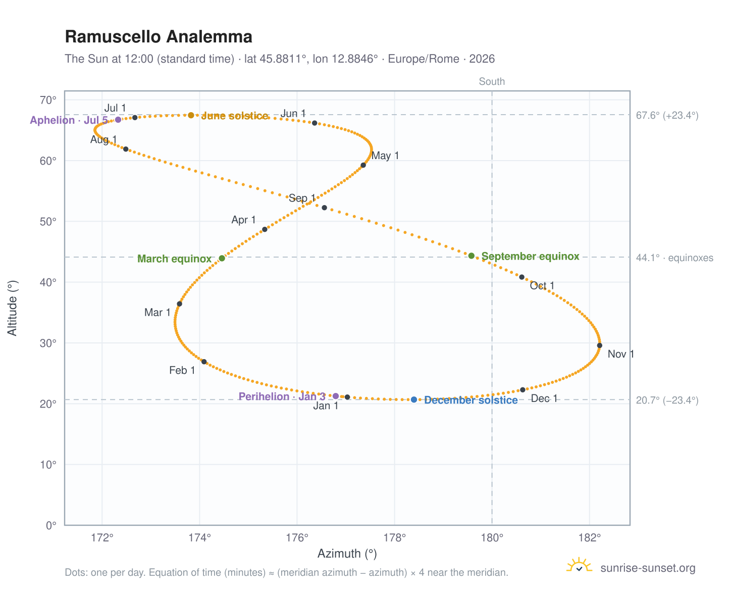 Ramuscello analemma chart: the Sun at 12:00 (standard time) through the year